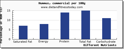 chart to show highest saturated fat in hummus per 100g